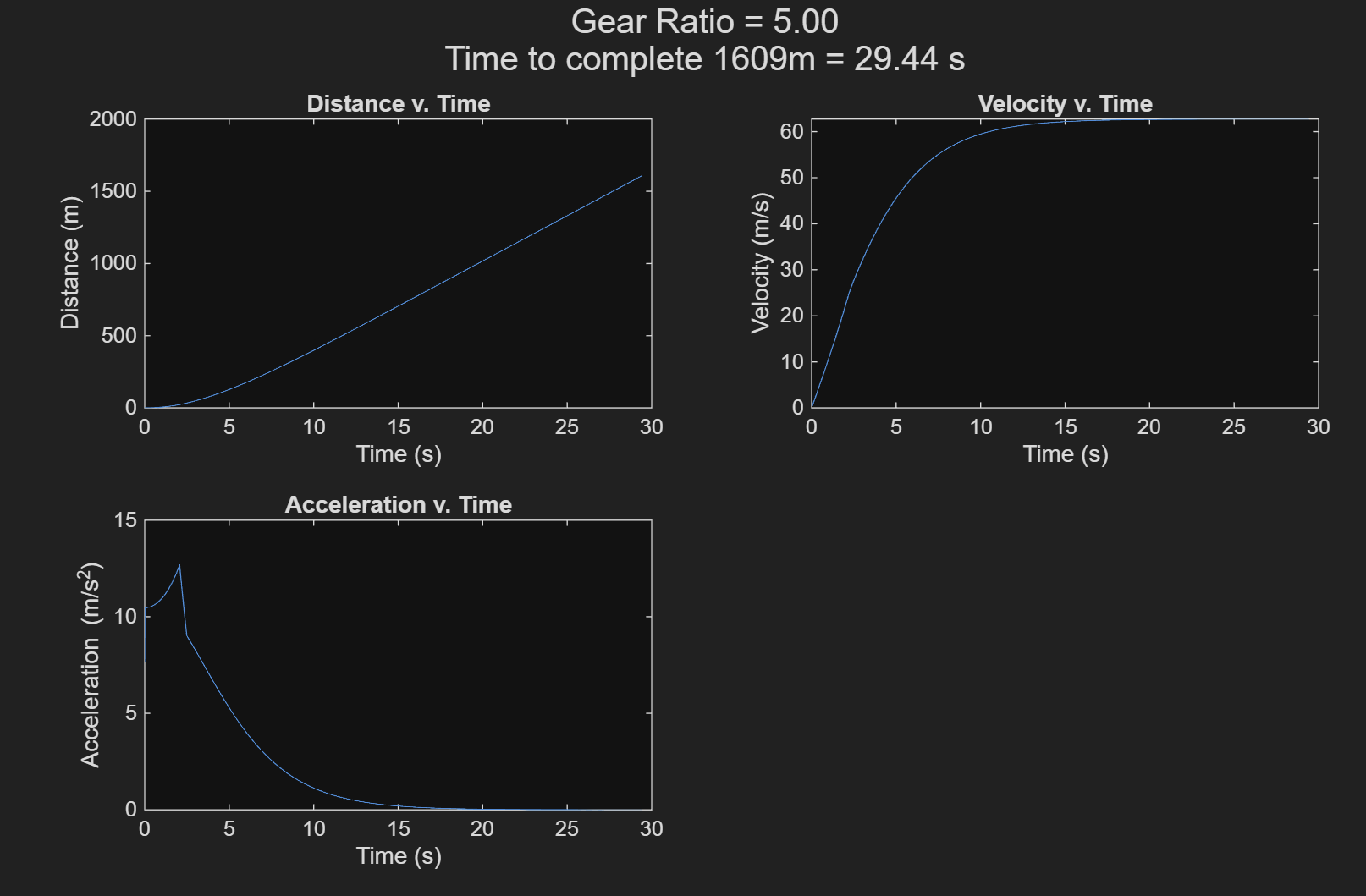 Kinematics Graph of Acceleration Event